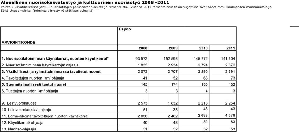 Nuorisotilatoiminnan käyntikerrat, nuorten käyntikerrat* 93 572 152 598 145 272 141 604 2. Nuorisotilatoiminnan käyntikertoja/ ohjaaja 1 835 2 934 2 794 2 672 3.