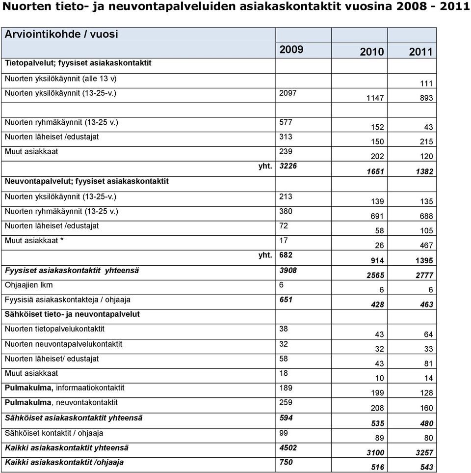 3226 Neuvontapalvelut; fyysiset asiakaskontaktit Nuorten yksilökäynnit (13-25-v.) 213 Nuorten ryhmäkäynnit (13-25 v.) 380 Nuorten läheiset /edustajat 72 Muut asiakkaat * 17 yht.