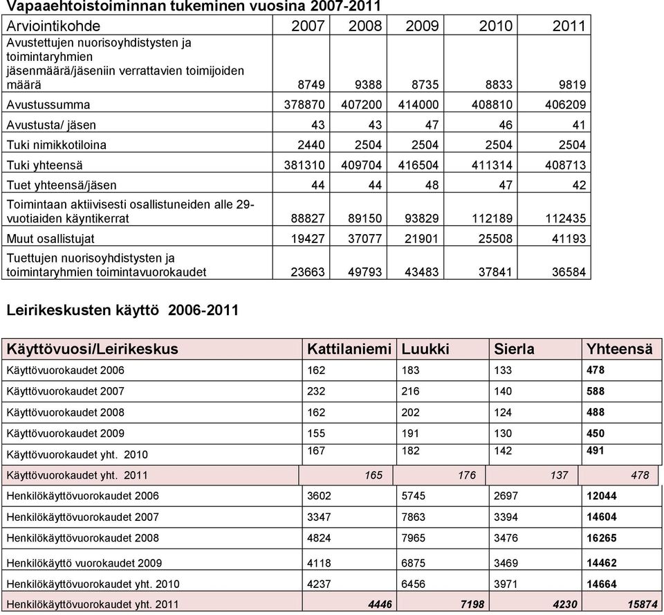 yhteensä/jäsen 44 44 48 47 42 Toimintaan aktiivisesti osallistuneiden alle 29- vuotiaiden käyntikerrat 88827 89150 93829 112189 112435 Muut osallistujat 19427 37077 21901 25508 41193 Tuettujen