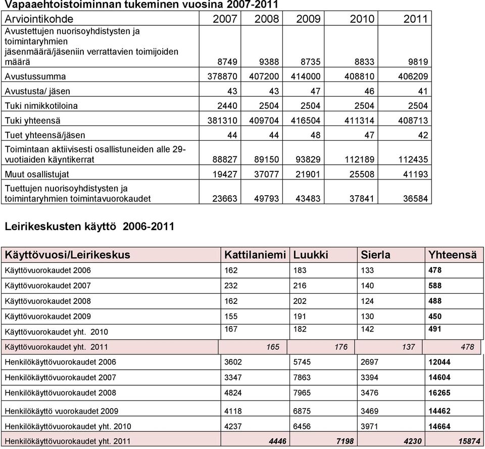 yhteensä/jäsen 44 44 48 47 42 Toimintaan aktiivisesti osallistuneiden alle 29- vuotiaiden käyntikerrat 88827 89150 93829 112189 112435 Muut osallistujat 19427 37077 21901 25508 41193 Tuettujen