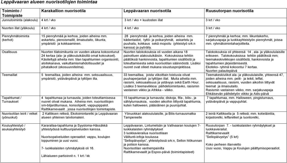 pienryhmää ja kerhoa, joiden aiheina mm. askartelu, pienoismallit, ilmaisutaito, liikunta, ympäristö ja kokkaaminen.