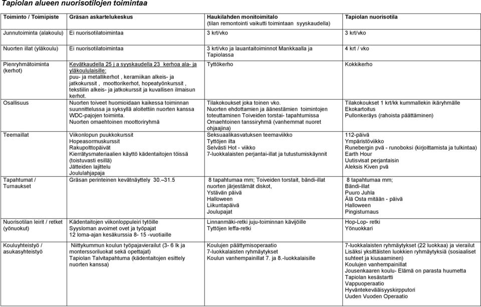 Osallisuus Teemaillat Tapahtumat / Turnaukset Nuorisotilan leirit / retket (yönuokut) Kouluyhteistyö / asukasyhteistyö Kevätkaudella 25 j a syyskaudella 23 kerhoa ala- ja yläkoululaisille: puu- ja