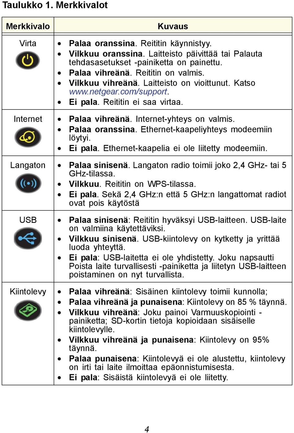 Ethernet-kaapeliyhteys modeemiin löytyi. Ei pala. Ethernet-kaapelia ei ole liitetty modeemiin. Langaton Palaa sinisenä. Langaton radio toimii joko 2,4 GHz- tai 5 GHz-tilassa. Vilkkuu.