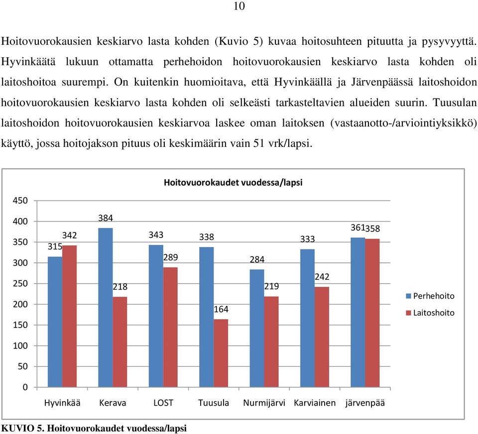 On kuitenkin huomioitava, että Hyvinkäällä ja Järvenpäässä laitoshoidon hoitovuorokausien keskiarvo lasta kohden oli selkeästi tarkasteltavien alueiden suurin.