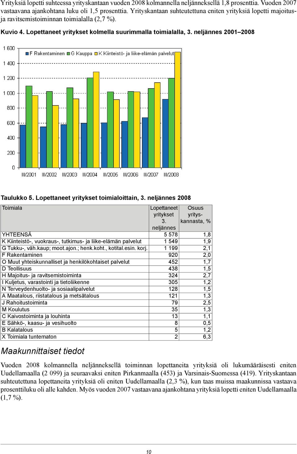 neljännes 2001 2008 Taulukko 5. Lopettaneet yritykset toimialoittain, 3. neljännes 2008 Toimiala YHTEENSÄ K Kiinteistö-, vuokraus-, tutkimus- ja liike-elämän palvelut G Tukku-, väh.kaup; moot.ajon.