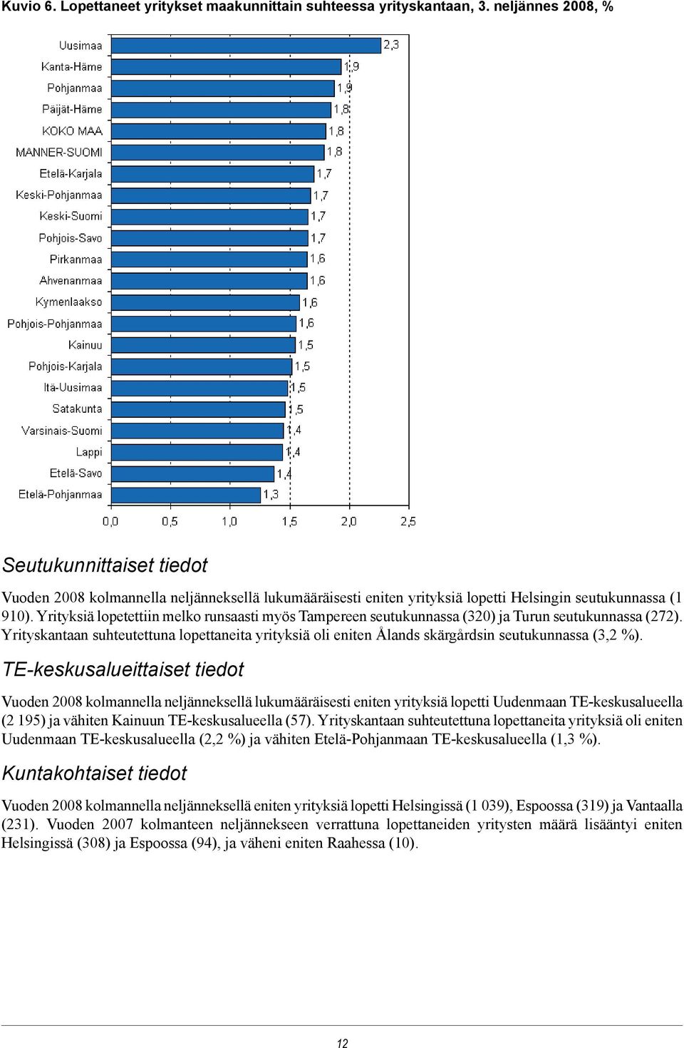 Yrityksiä lopetettiin melko runsaasti myös Tampereen seutukunnassa (320) ja Turun seutukunnassa (272).