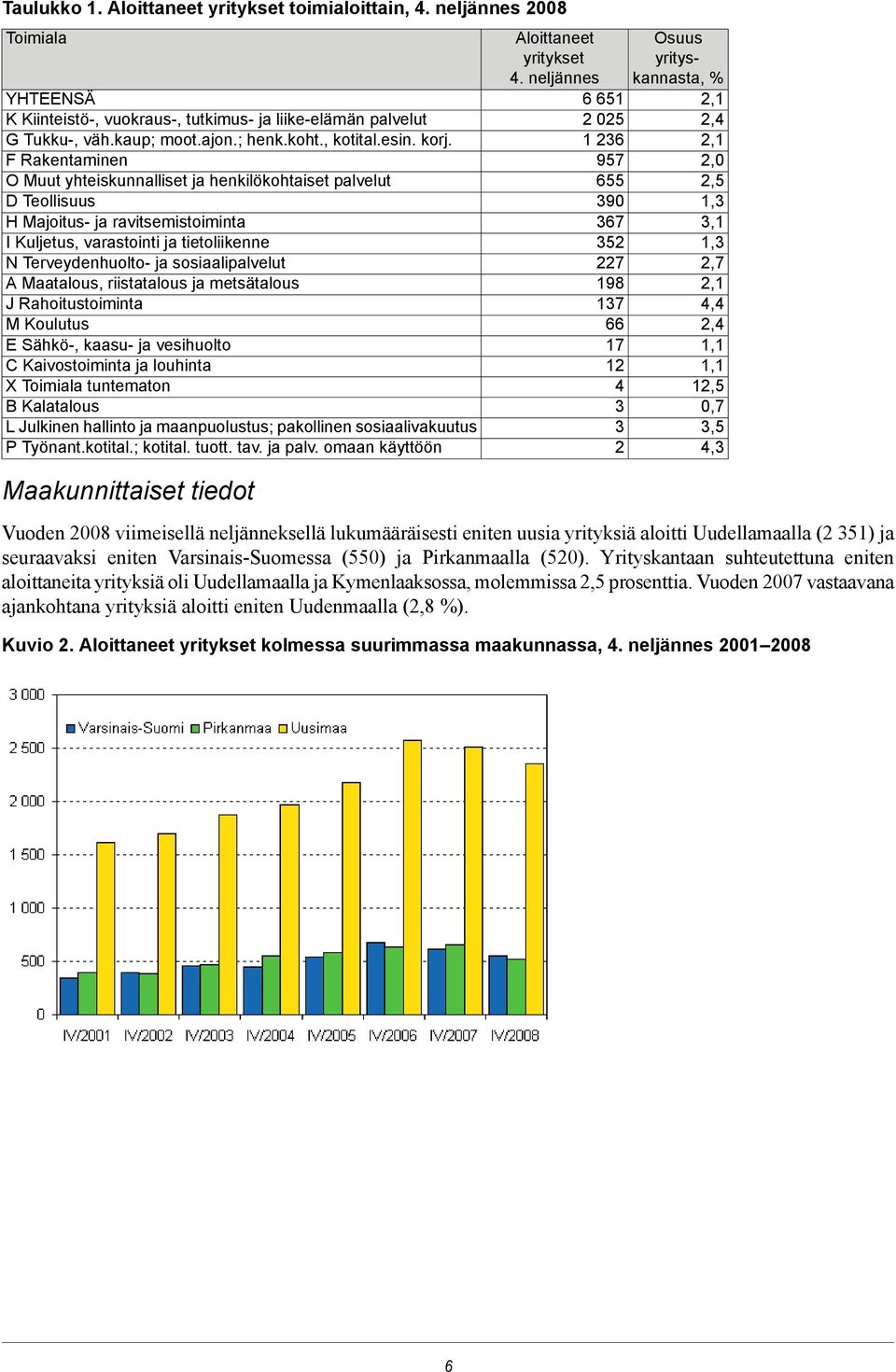 F Rakentaminen O Muut yhteiskunnalliset ja henkilökohtaiset palvelut D Teollisuus H Majoitus- ja ravitsemistoiminta I Kuljetus, varastointi ja tietoliikenne N Terveydenhuolto- ja sosiaalipalvelut A