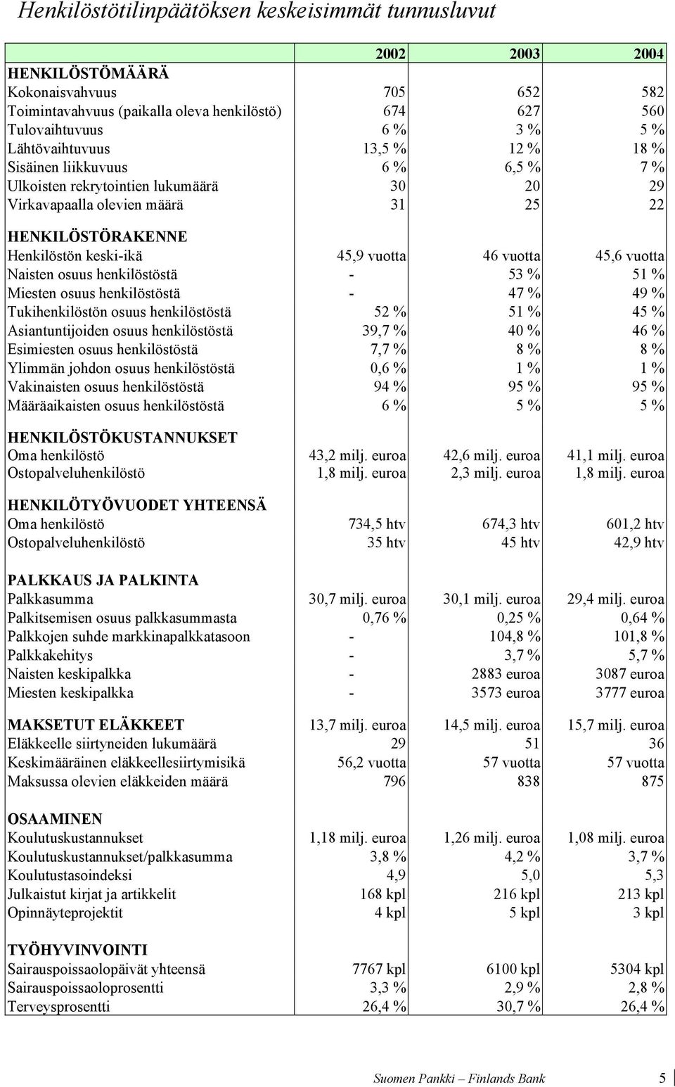 46 vuotta 45,6 vuotta Naisten osuus henkilöstöstä - 53 % 51 % Miesten osuus henkilöstöstä - 47 % 49 % Tukihenkilöstön osuus henkilöstöstä 52 % 51 % 45 % Asiantuntijoiden osuus henkilöstöstä 39,7 % 40