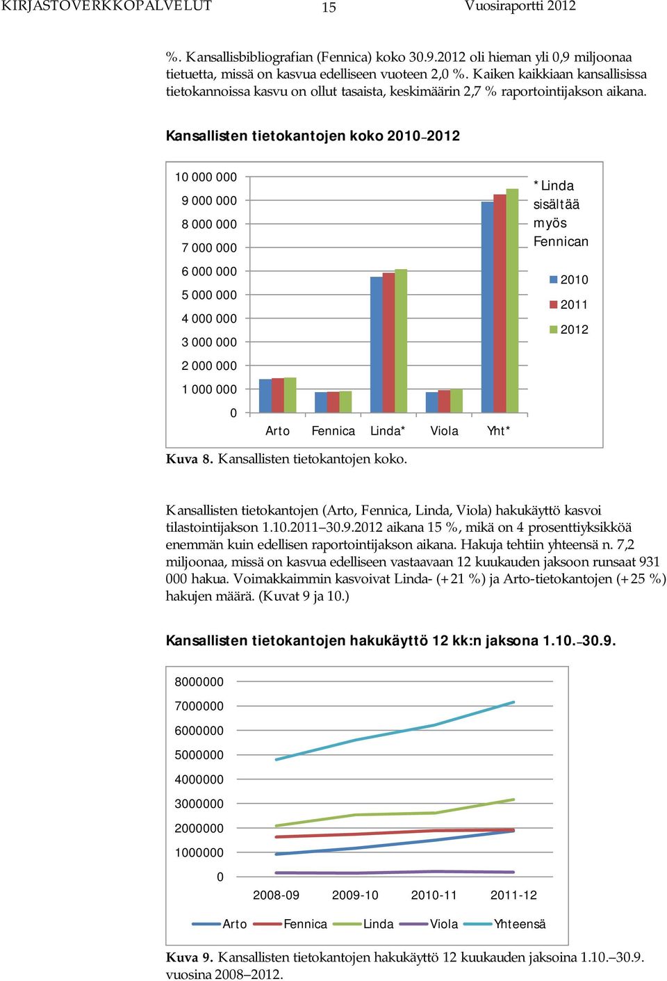 Kansallisten tietokantojen koko 2010 2012 10 000 000 9 000 000 8 000 000 7 000 000 6 000 000 5 000 000 4 000 000 3 000 000 2 000 000 1 000 000 0 Arto Fennica Linda* Viola Yht* Kuva 8.