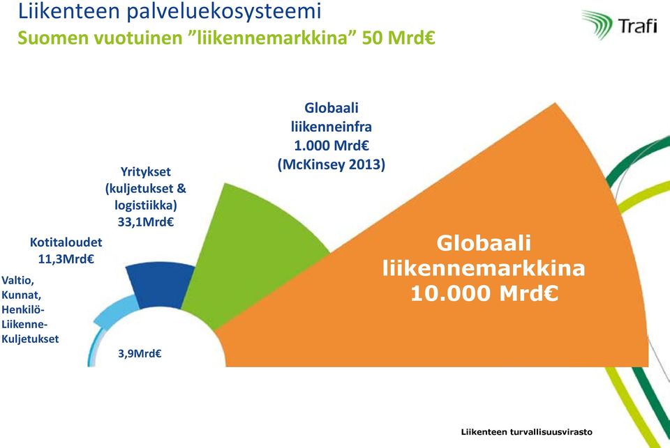 Yritykset (kuljetukset & logistiikka) 33,1Mrd 3,9Mrd Globaali liikenneinfra