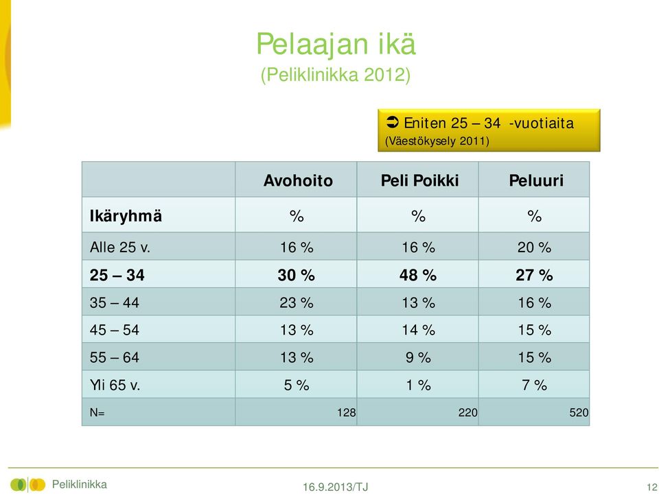 16 % 16 % 20 % 25 34 30 % 48 % 27 % 35 44 23 % 13 % 16 % 45 54 13 % 14 %