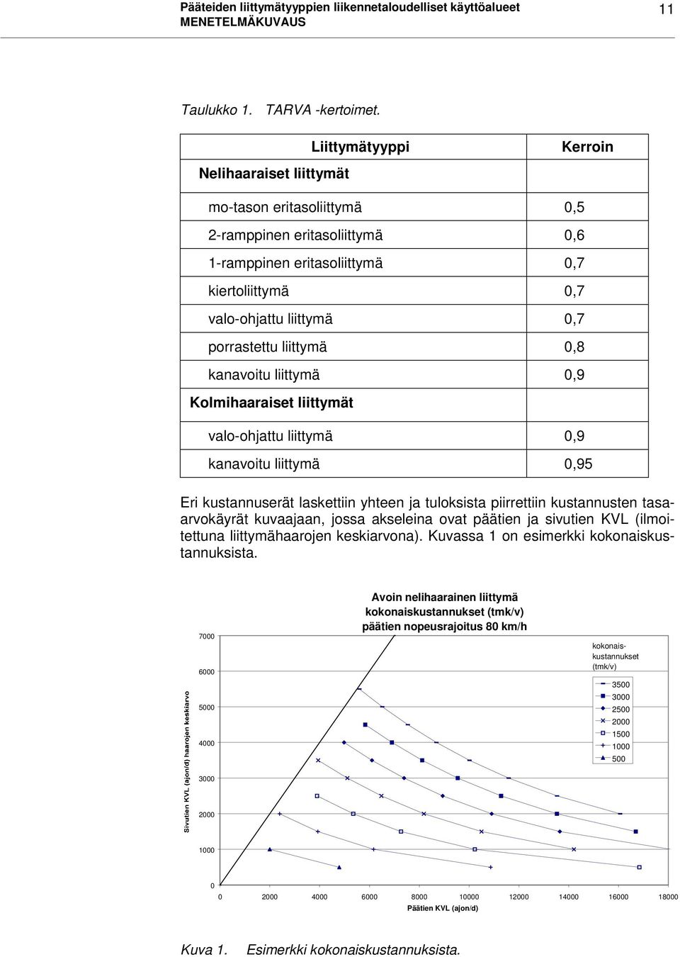 kanavoitu liittymä,9 Kolmihaaraiset liittymät valo-ohjattu liittymä,9 kanavoitu liittymä,95 7 6 5 4 Avoin nelihaarainen liittymä kokonaiskustannukset (tmk/v) päätien nopeusrajoitus 8 km/h Eri