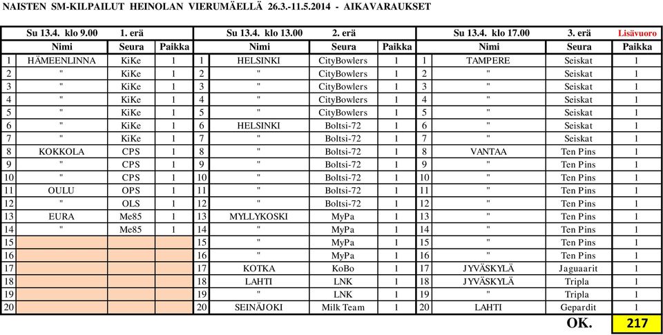 Seiskat 1 5 " KiKe 1 5 " CityBowlers 1 5 " Seiskat 1 6 " KiKe 1 6 HELSINKI Boltsi-72 1 6 " Seiskat 1 7 " KiKe 1 7 " Boltsi-72 1 7 " Seiskat 1 8 KOKKOLA CPS 1 8 " Boltsi-72 1 8 VANTAA Ten Pins 1 9 "