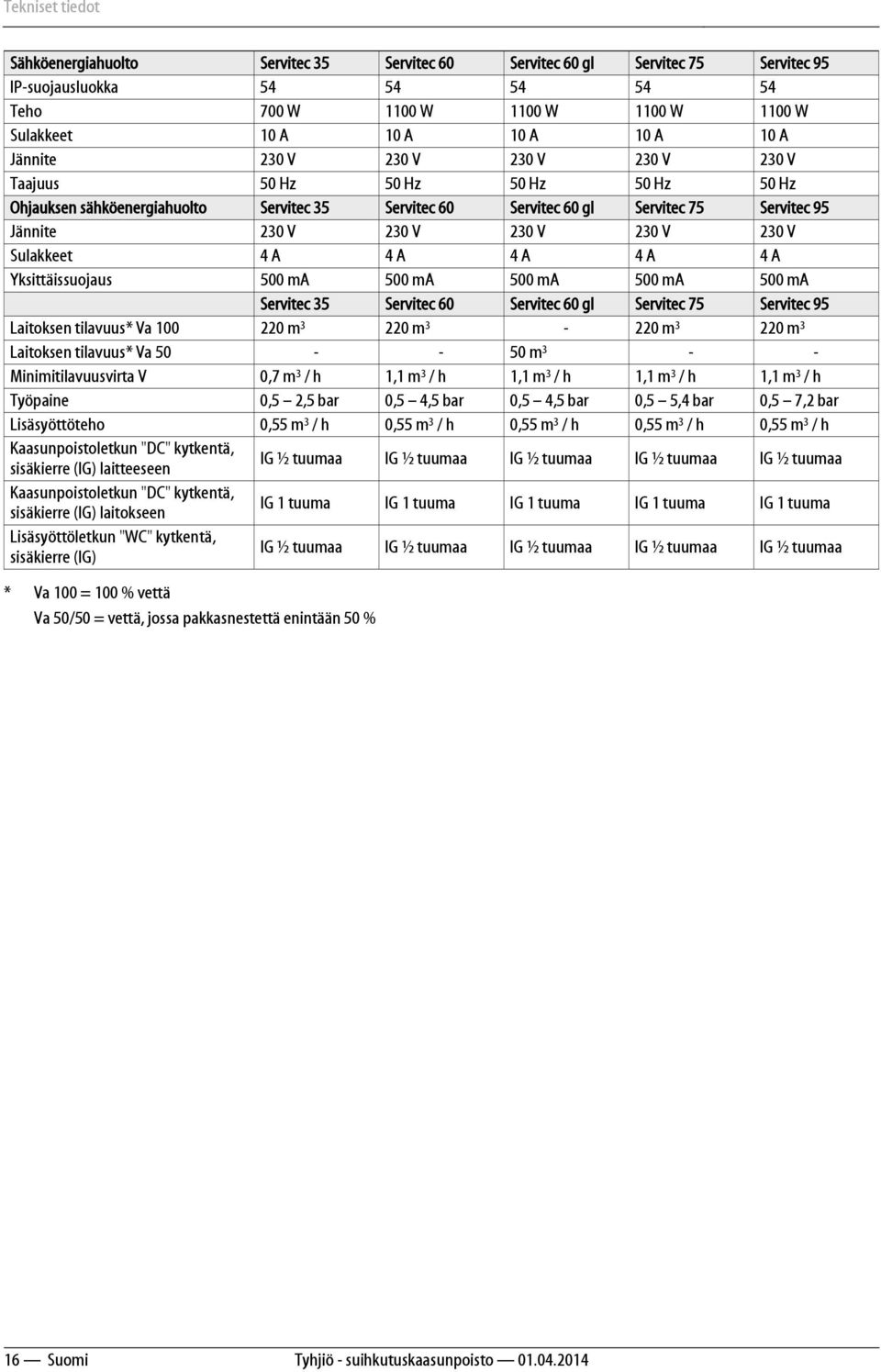230 V 230 V Sulakkeet 4 A 4 A 4 A 4 A 4 A Yksittäissuojaus 500 ma 500 ma 500 ma 500 ma 500 ma Servitec 35 Servitec 60 Servitec 60 gl Servitec 75 Servitec 95 Laitoksen tilavuus* Va 100 220 m 3 220 m