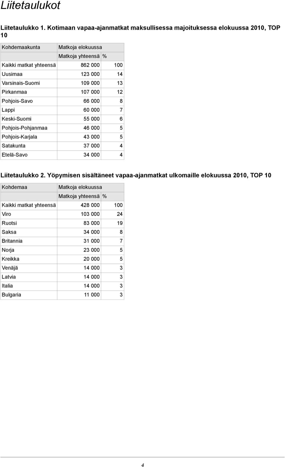 Keski-Suomi Pohjois-Pohjanmaa Pohjois-Karjala Satakunta Etelä-Savo Matkoja elokuussa Matkoja yhteensä % 862 000 12 000 109 000 10 000 66 000 60 000 000 46 000 4 000 000 4 000