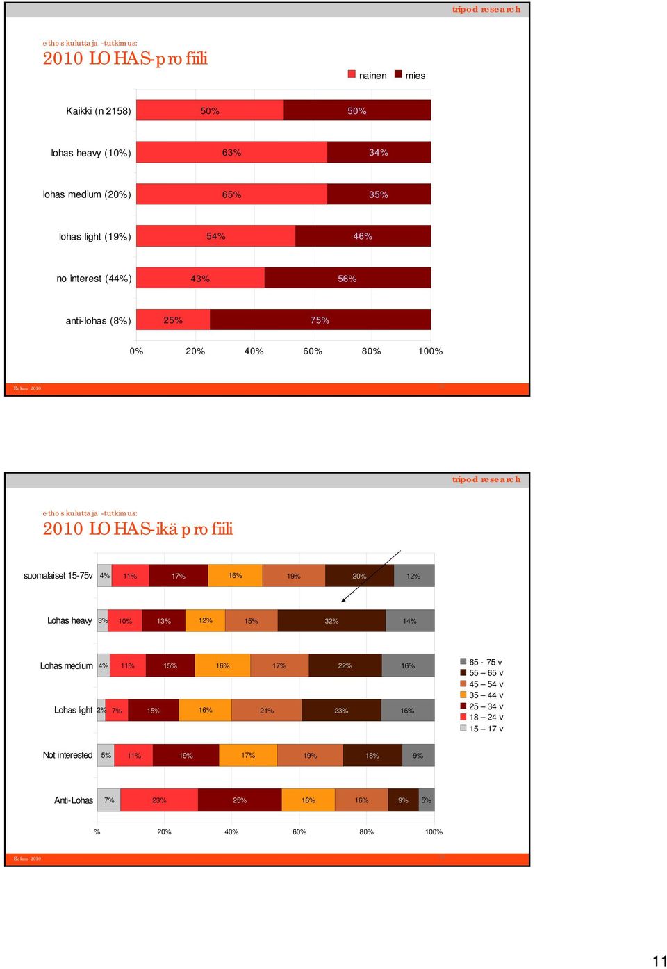 15-75v 4% 11% 19% 12% Lohas heavy 3% 13% 12% 32% 14% Lohas medium 4% 11% Lohas light 2% 7% 21% 22% 23% 65-75 v 55 65 v