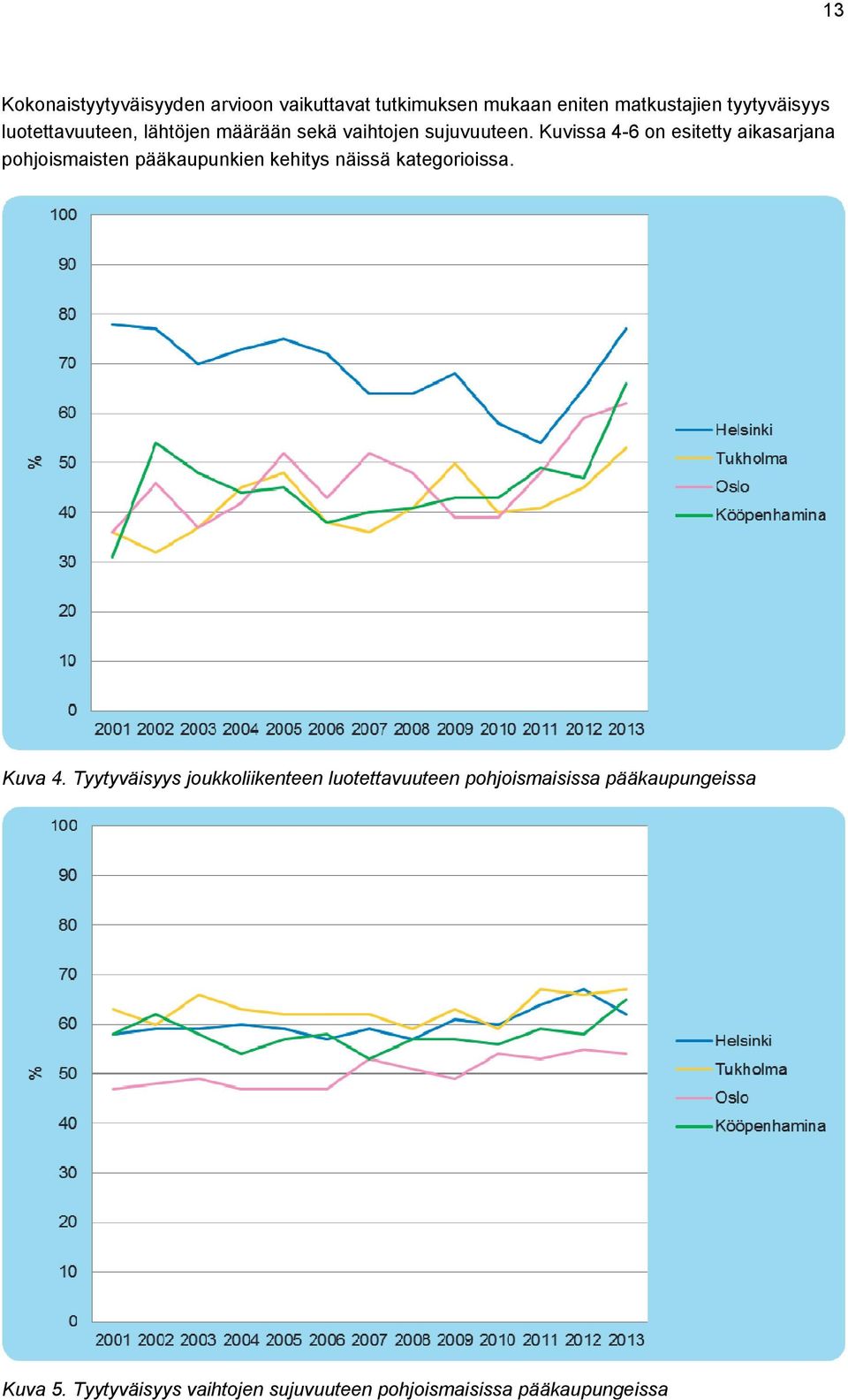 Kuvissa 4-6 on esitetty aikasarjana pohjoismaisten pääkaupunkien kehitys näissä kategorioissa. Kuva 4.