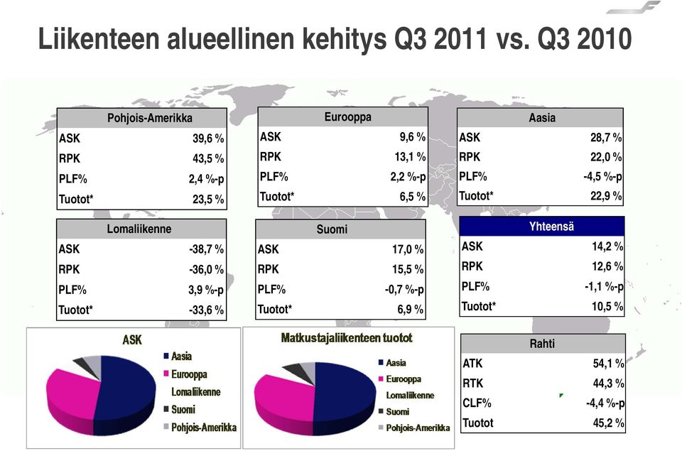 3,9 %-p Tuotot* -33,6 % Eurooppa ASK 9,6 % RPK 13,1 % PLF% 2,2 %-p Tuotot* 6,5 % Suomi ASK 17,0 % RPK 15,5 % PLF%