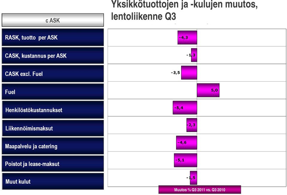 lentoliikenne Q3