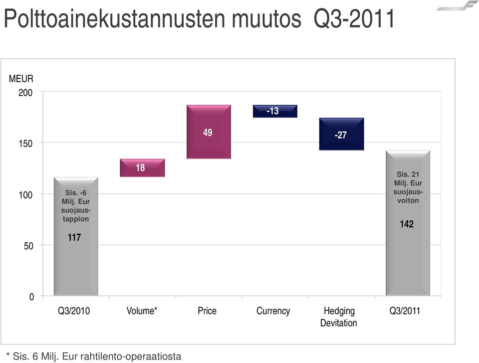 Hedging Eur suojausvoiton profit of 22 MEUR 142 0 Q3/2010 Volume* Price