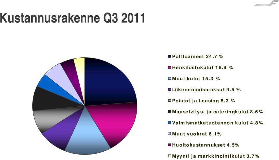 3 % Maaselvitys- ja cateringkulut 8.6% Valmismatkatuotannon kulut 4.