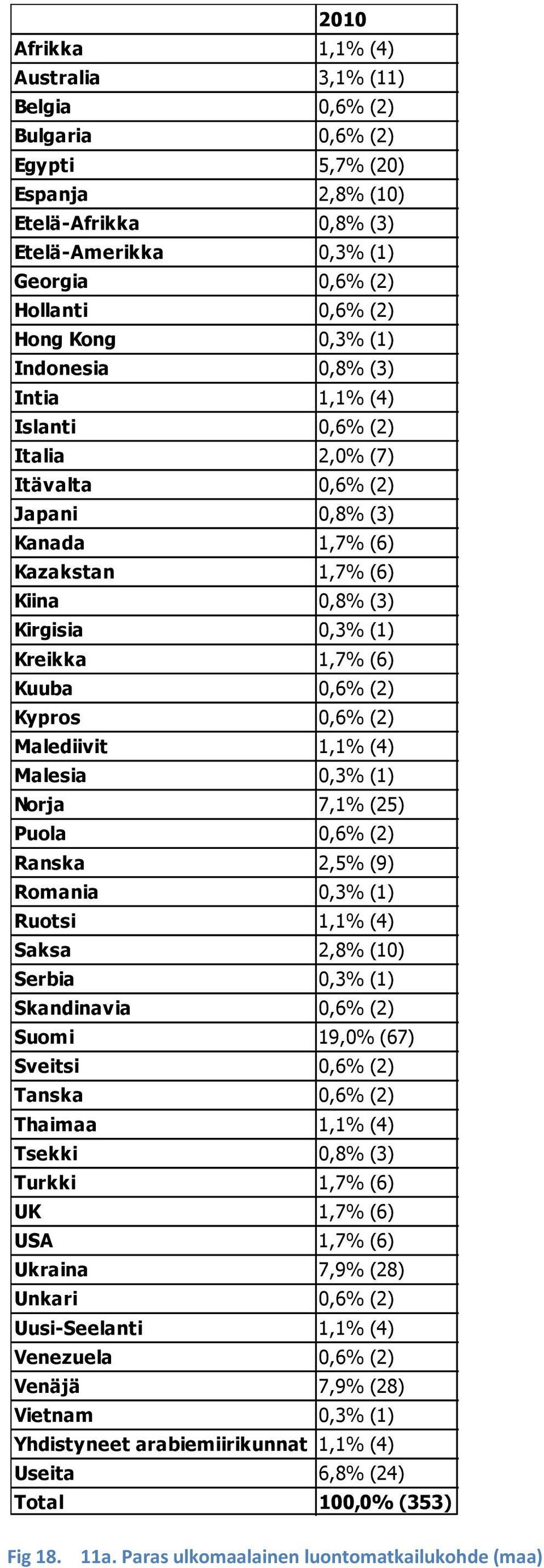 Kuuba 0,6% (2) Kypros 0,6% (2) Malediivit 1,1% (4) Malesia 0,3% (1) Norja 7,1% (25) Puola 0,6% (2) Ranska 2,5% (9) Romania 0,3% (1) Ruotsi 1,1% (4) Saksa 2,8% (10) Serbia 0,3% (1) Skandinavia 0,6%