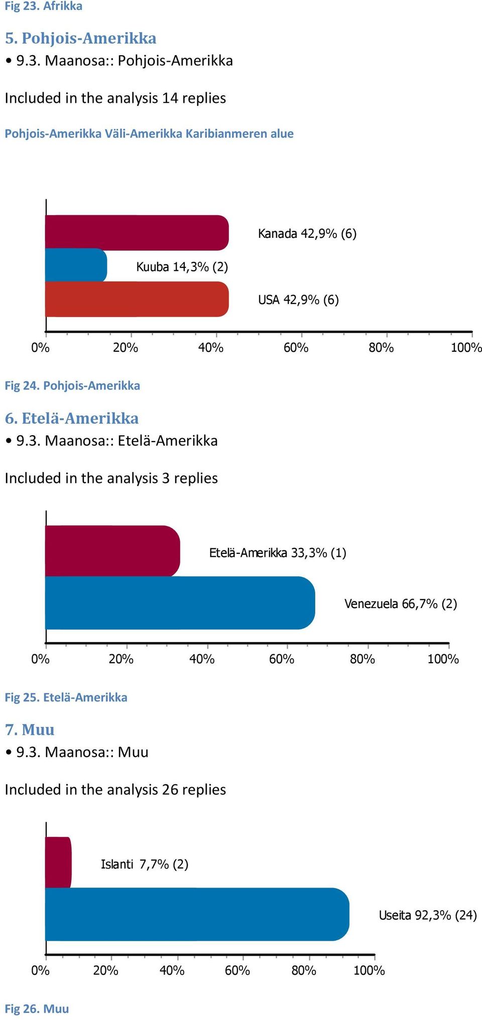 Maanosa:: Pohjois-Amerikka Included in the analysis 14 replies Pohjois-Amerikka Väli-Amerikka Karibianmeren alue Kuuba 14,3%