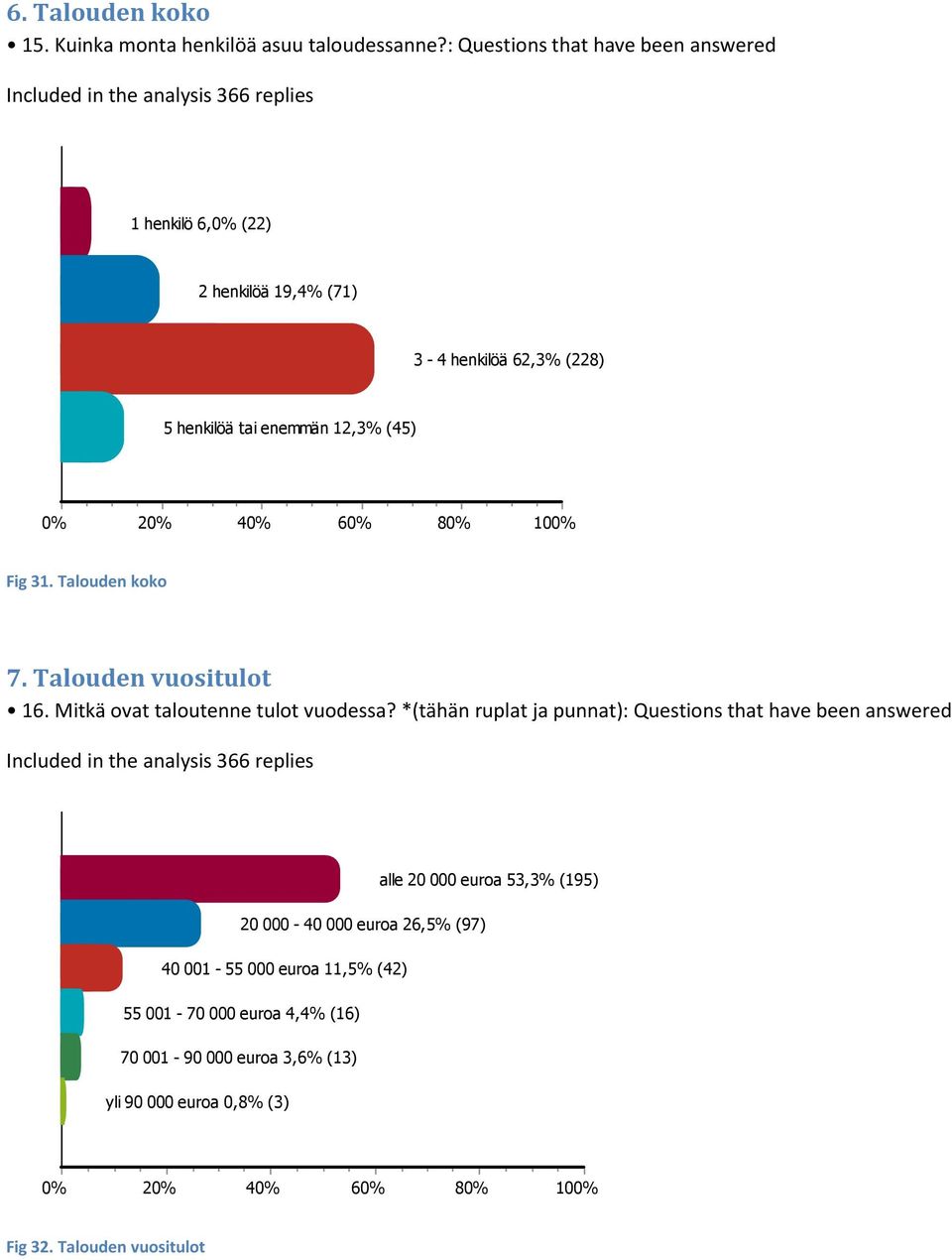 enemmän 12,3% (45) 2 4 6 8 Fig 31. Talouden koko 7. Talouden vuositulot 16. Mitkä ovat taloutenne tulot vuodessa?