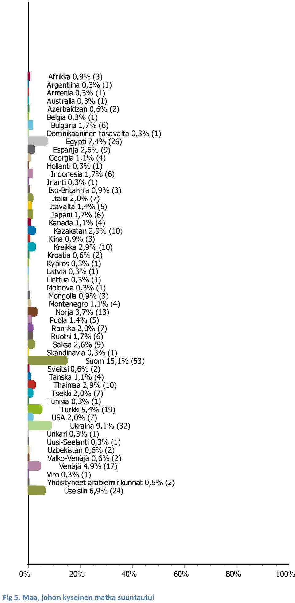 Kreikka 2,9% (10) Kroatia 0,6% (2) Kypros 0,3% (1) Latvia 0,3% (1) Liettua 0,3% (1) Moldova 0,3% (1) Mongolia 0,9% (3) Montenegro 1,1% (4) Norja 3,7% (13) Puola 1,4% (5) Ranska 2, (7) Ruotsi 1,7% (6)