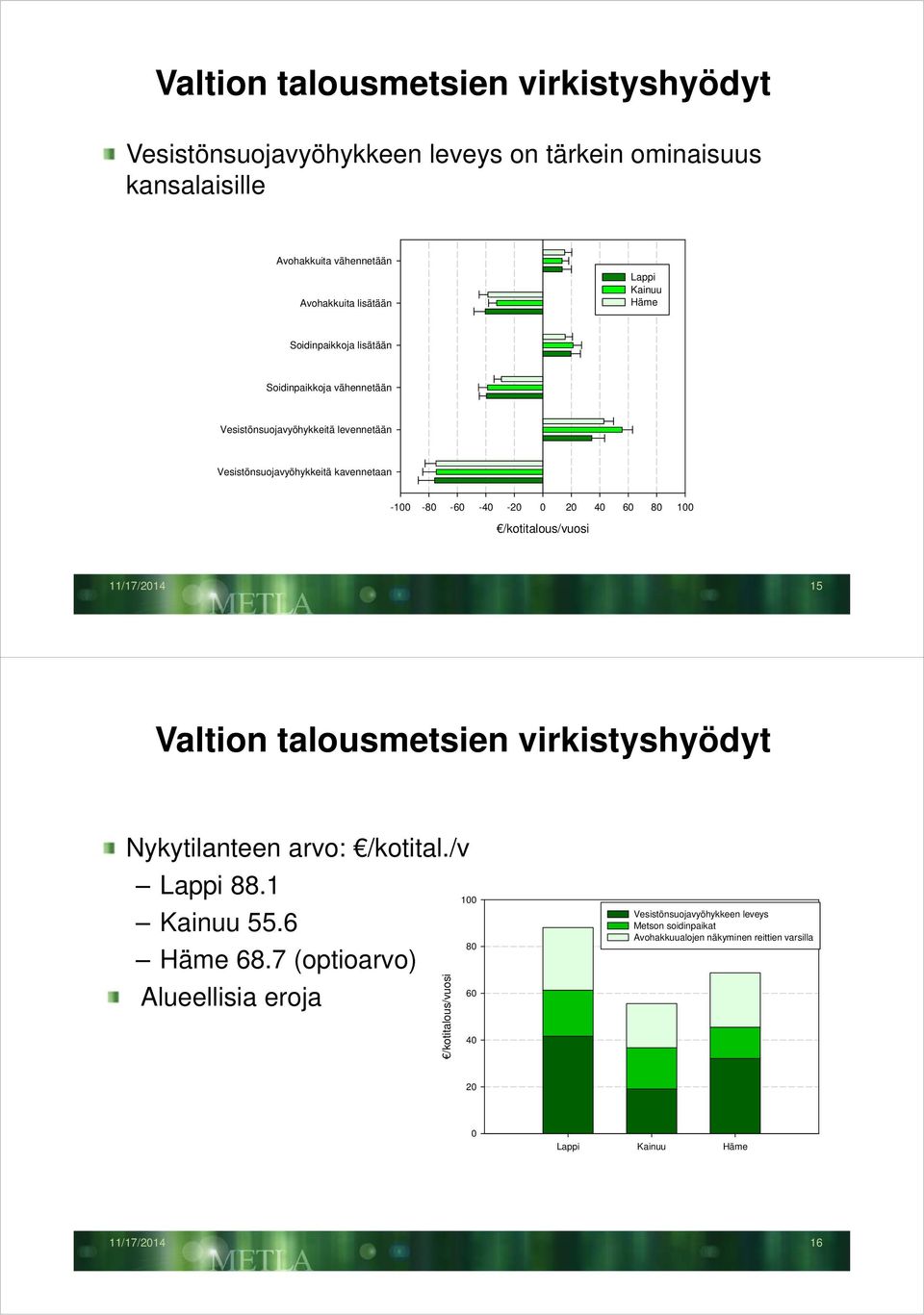 100 /kotitalous/vuosi 11/17/2014 15 Valtion talousmetsien virkistyshyödyt Nykytilanteen arvo: /kotital./v Lappi 88.1 Kainuu 55.6 Häme 68.