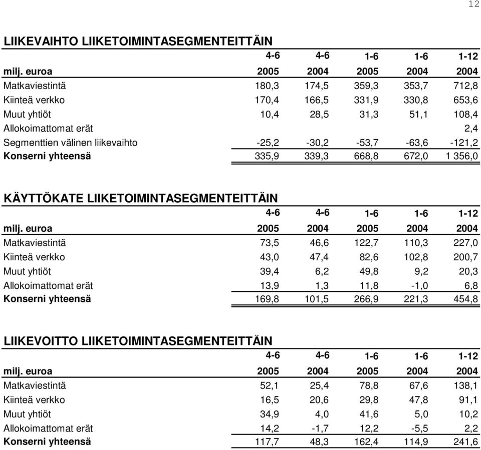 välinen liikevaihto -25,2-30,2-53,7-63,6-121,2 Konserni yhteensä 335,9 339,3 668,8 672,0 1 356,0 KÄYTTÖKATE LIIKETOIMINTASEGMENTEITTÄIN 4-6 4-6 1-6 1-6 1-12 milj.