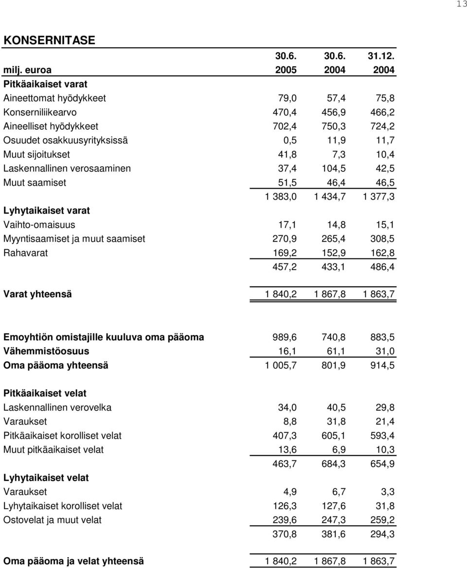 Muut sijoitukset 41,8 7,3 10,4 Laskennallinen verosaaminen 37,4 104,5 42,5 Muut saamiset 51,5 46,4 46,5 1 383,0 1 434,7 1 377,3 Lyhytaikaiset varat Vaihto-omaisuus 17,1 14,8 15,1 Myyntisaamiset ja