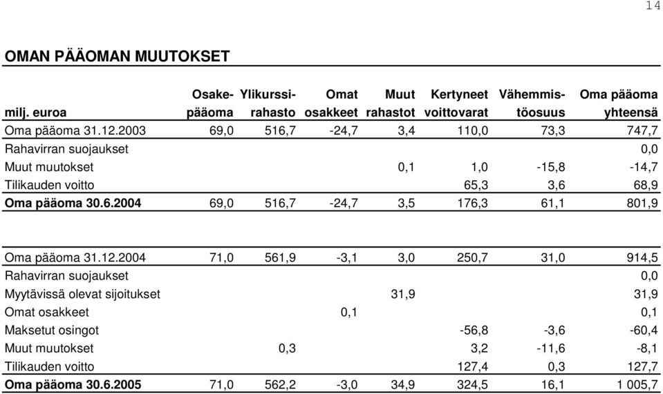 2003 69,0 516,7-24,7 3,4 110,0 73,3 747,7 Rahavirran suojaukset 0,0 Muut muutokset 0,1 1,0-15,8-14,7 Tilikauden voitto 65,3 3,6 68,9 Oma pääoma 30.6.2004 69,0 516,7-24,7 3,5 176,3 61,1 801,9 Oma pääoma 31.