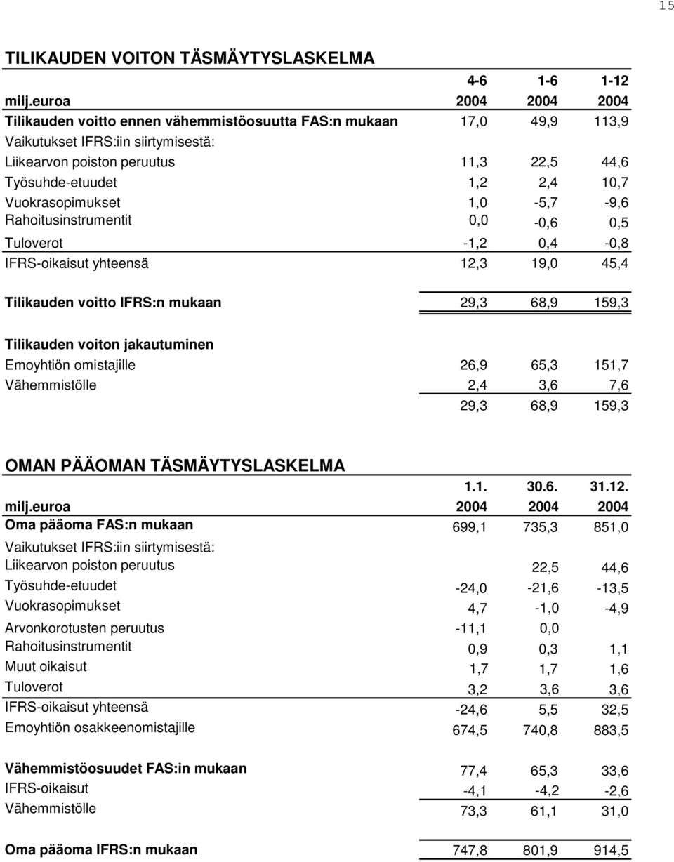 10,7 Vuokrasopimukset 1,0-5,7-9,6 Rahoitusinstrumentit 0,0-0,6 0,5 Tuloverot -1,2 0,4-0,8 IFRS-oikaisut yhteensä 12,3 19,0 45,4 Tilikauden voitto IFRS:n mukaan 29,3 68,9 159,3 Tilikauden voiton