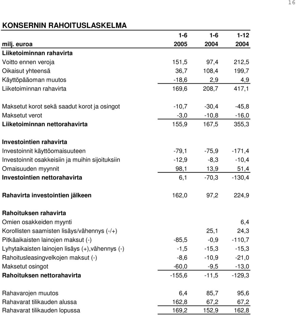 Maksetut korot sekä saadut korot ja osingot -10,7-30,4-45,8 Maksetut verot -3,0-10,8-16,0 Liiketoiminnan nettorahavirta 155,9 167,5 355,3 Investointien rahavirta Investoinnit käyttöomaisuuteen