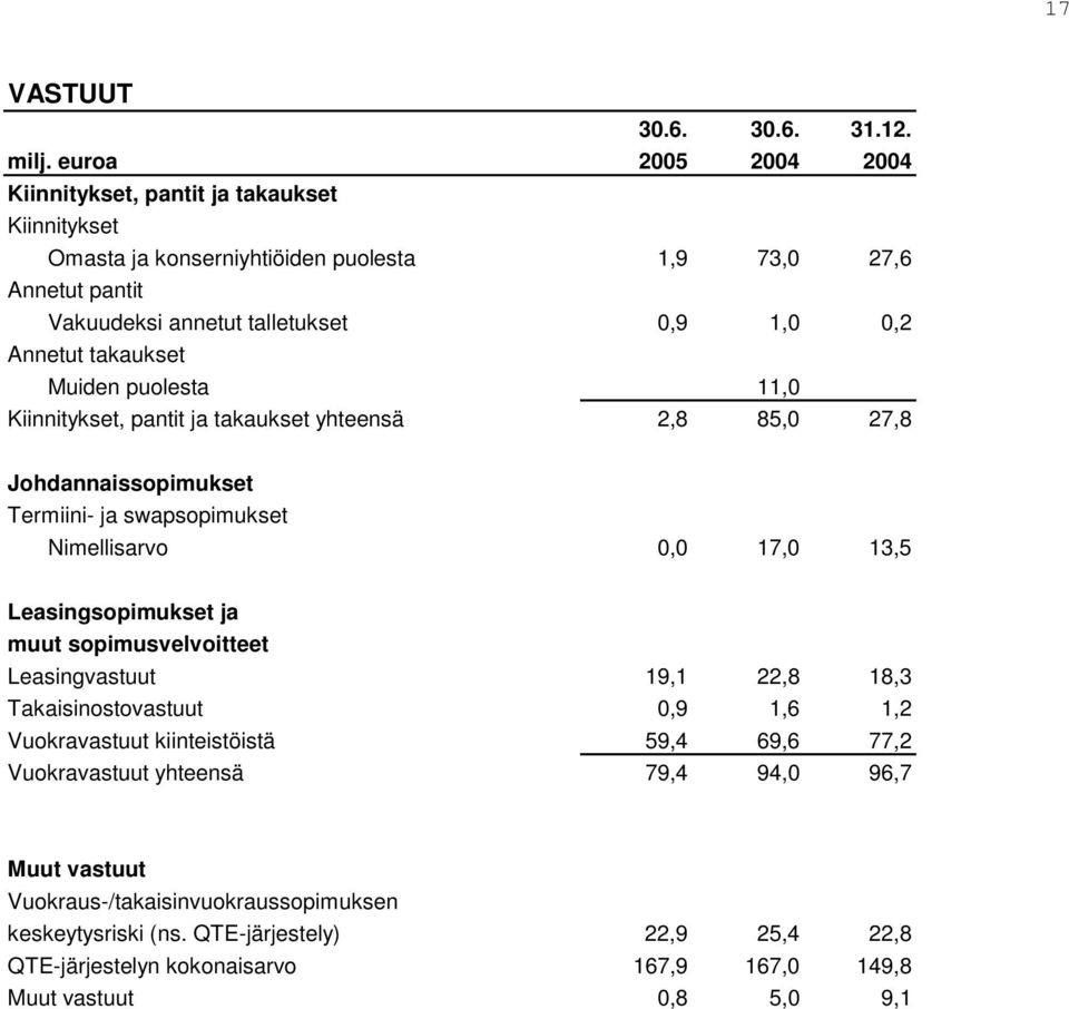 takaukset Muiden puolesta 11,0 Kiinnitykset, pantit ja takaukset yhteensä 2,8 85,0 27,8 Johdannaissopimukset Termiini- ja swapsopimukset Nimellisarvo 0,0 17,0 13,5 Leasingsopimukset ja