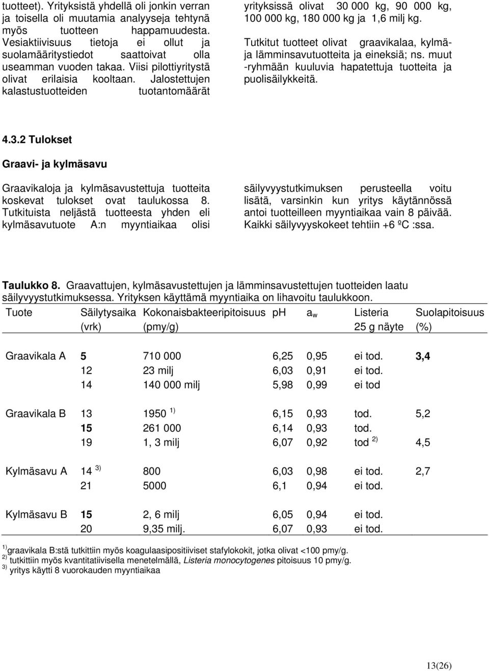 Jalostettujen kalastustuotteiden tuotantomäärät yrityksissä olivat 30 000 kg, 90 000 kg, 100 000 kg, 180 000 kg ja 1,6 milj kg.