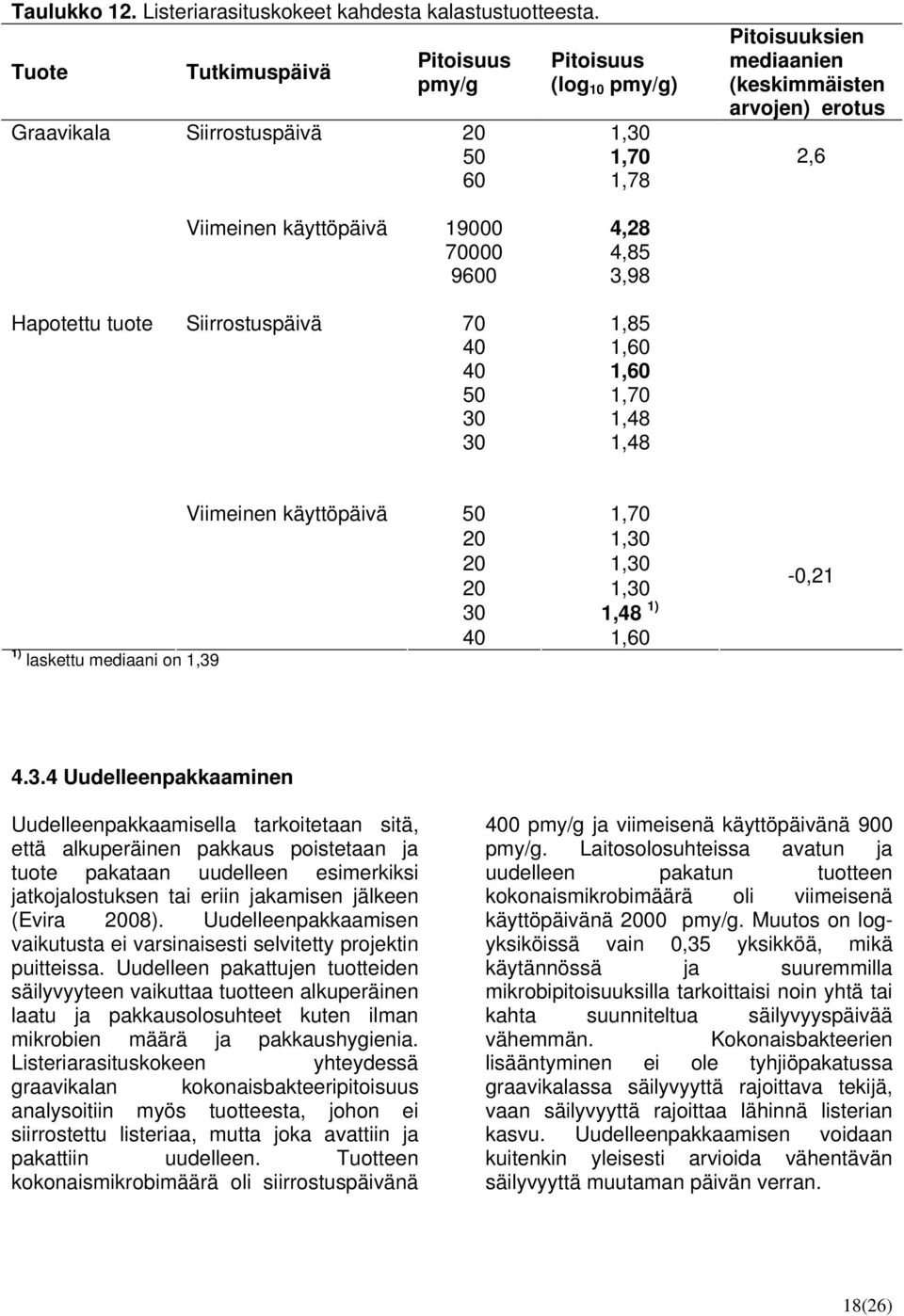 4,28 70000 4,85 9600 3,98 Hapotettu tuote Siirrostuspäivä 70 1,85 40 1,60 40 1,60 50 1,70 30 1,48 30 1,48 Viimeinen käyttöpäivä 50 1,70 20 1,30 20 1,30 20 1,30 30 1,48 1) 40 1,60 1) laskettu mediaani