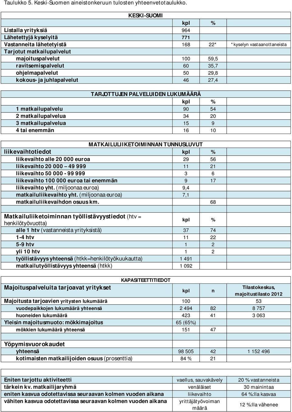 35,7 ohjelmapalvelut 5 29,8 kokous- ja juhlapalvelut 46 27,4 TARJOTTUJEN PALVELUIDEN LUKUMÄÄRÄ kpl % 1 matkailupalvelu 9 54 2 matkailupalvelua 34 2 3 matkailupalvelua 15 9 4 tai enemmän 16 1