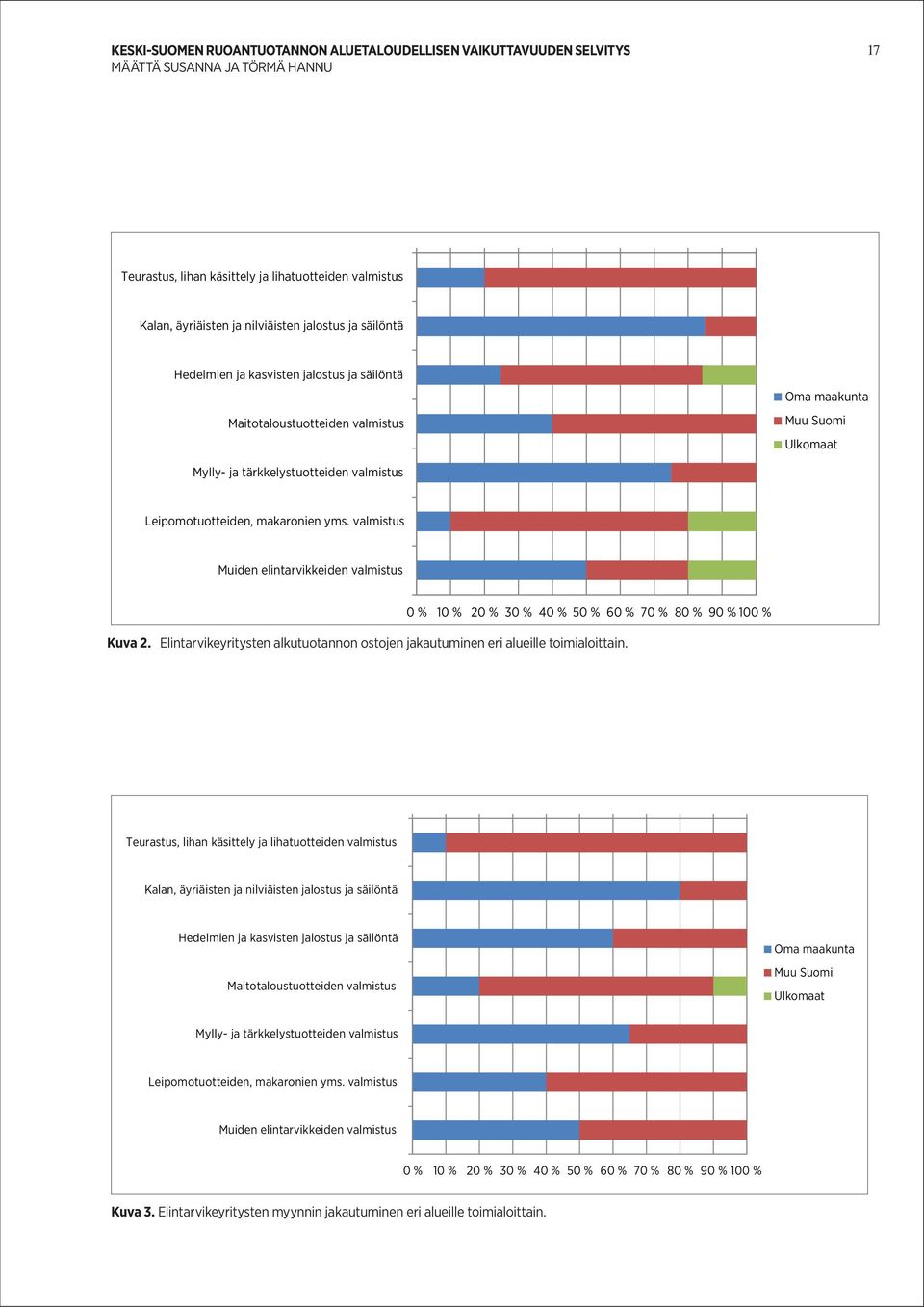 valmistus Muiden elintarvikkeiden valmistus 0 % 10 % 20 % 30 % 40 % 50 % 60 % 70 % 80 % 90 % 100 % Kuva 2. Elintarvikeyritysten alkutuotannon ostojen jakautuminen eri alueille toimi aloittain.