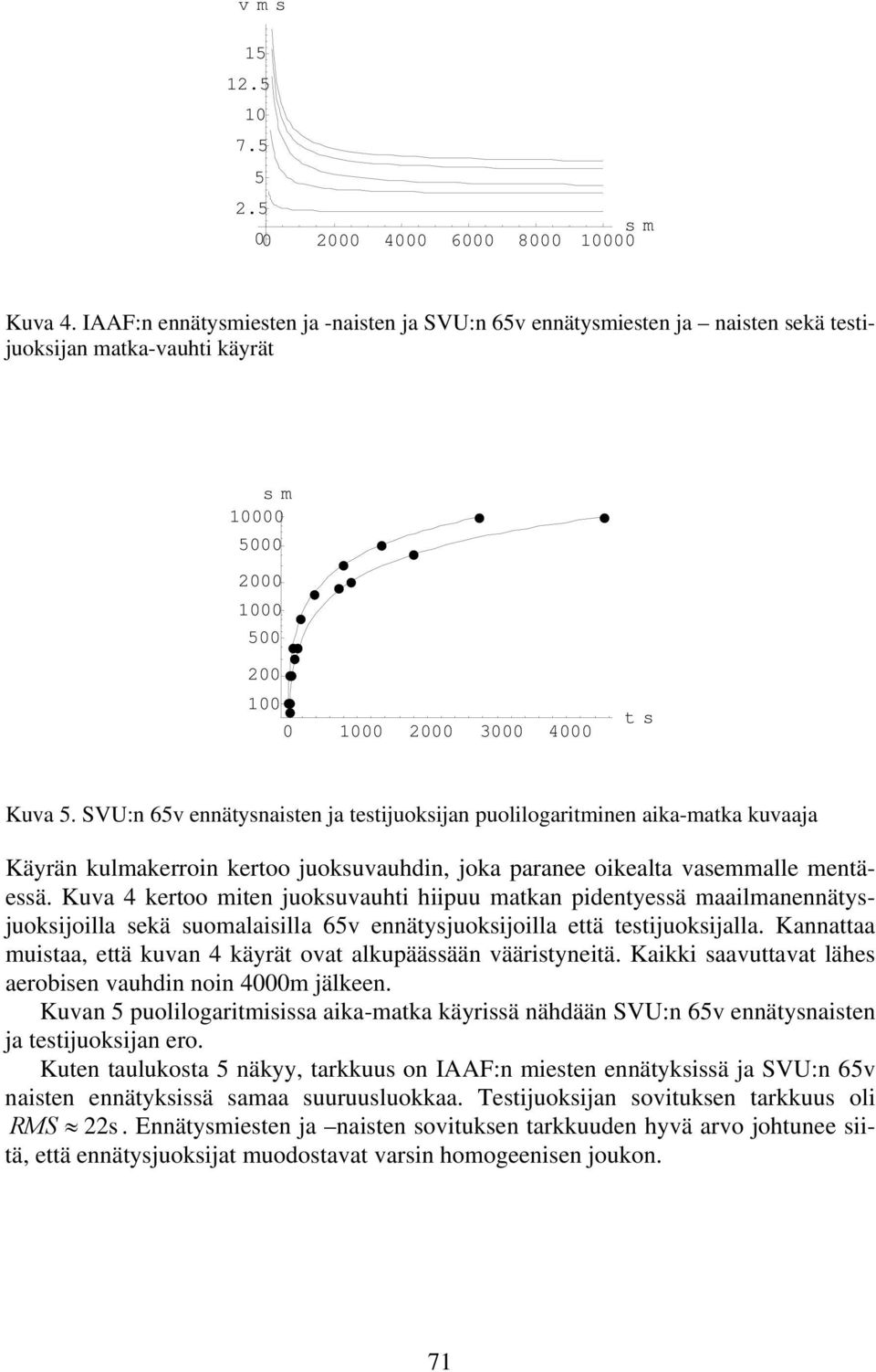 SVU:n 65v ennätysnasten ja testjuoksjan puollogartmnen aka-matka kuvaaja Käyrän kulmakerron kertoo juoksuvauhdn, joka paranee okealta vasemmalle mentäessä.