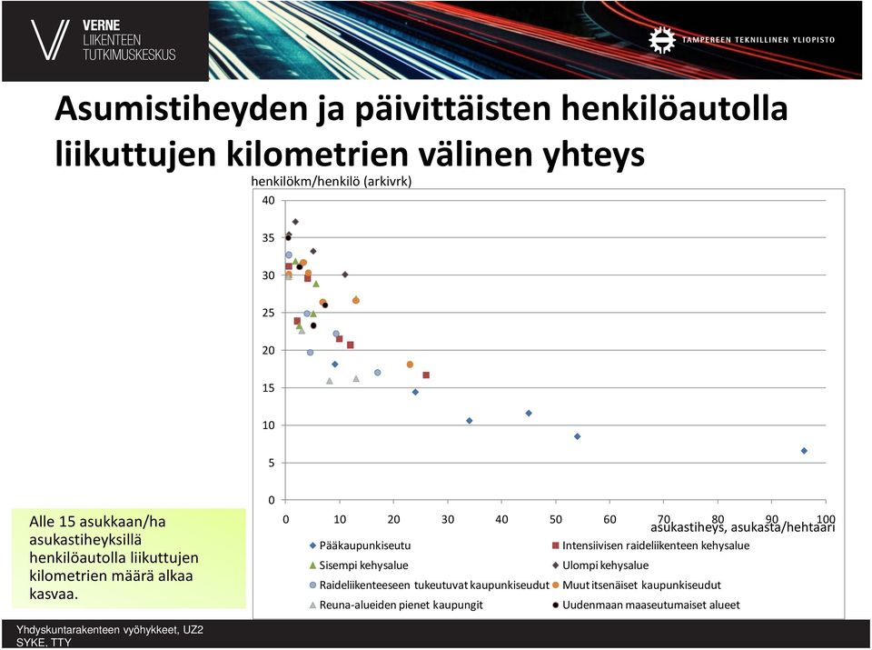 Pääkaupunkiseutu Intensiivisen raideliikenteen kehysalue Sisempi kehysalue Ulompi kehysalue kilometrien määrä alkaa kasvaa.