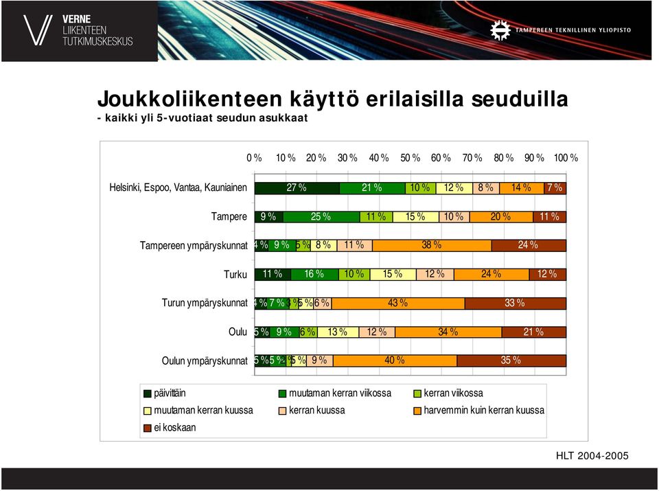 Turku 11 % 16 % 10 % 15 % 12 % 24 % 12 % Turun ympäryskunnat 4 % 7 % 3 % 5 % 6 % 43 % 33 % Oulu 5 % 9 % 6 % 13 % 12 % 34 % 21 % Oulun ympäryskunnat y 5 % 5 % 2