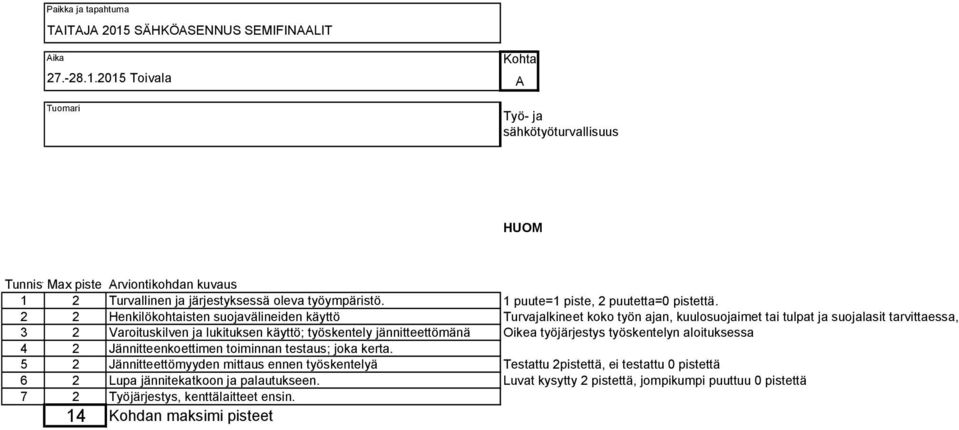 2 2 Henkilökohtaisten suojavälineiden käyttö Turvajalkineet koko työn ajan, kuulosuojaimet tai tulpat ja suojalasit tarvittaessa, 3 2 Varoituskilven ja lukituksen käyttö; työskentely jännitteettömänä