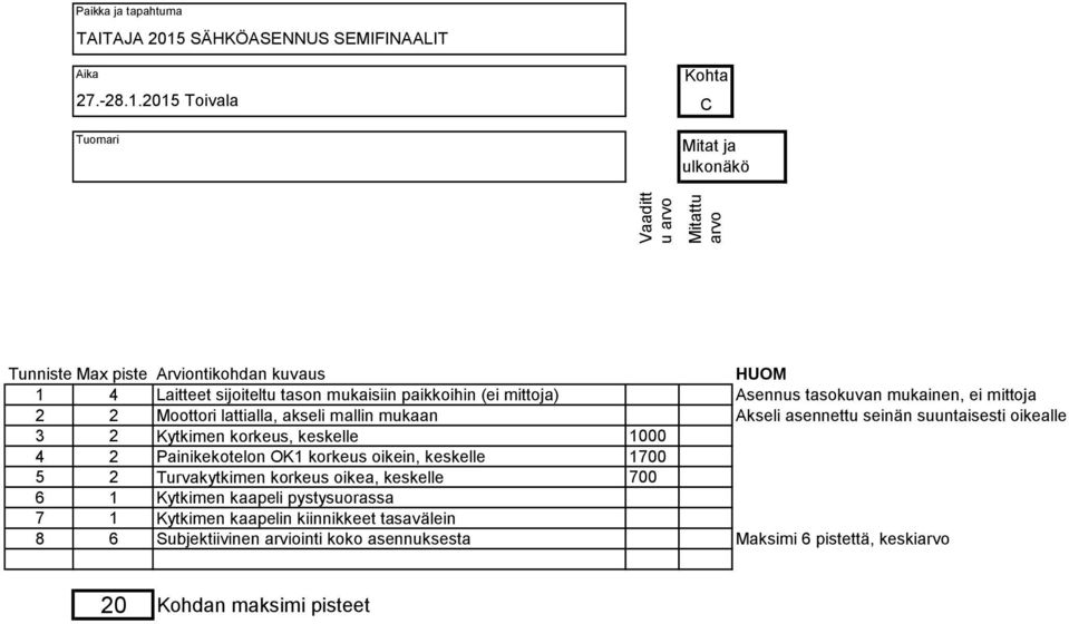 2015 Toivala Tuomari Kohta C Mitat ja ulkonäkö Vaaditt u arvo Mitattu arvo Tunniste Max piste Arviontikohdan kuvaus HUOM 1 4 Laitteet sijoiteltu tason mukaisiin paikkoihin (ei