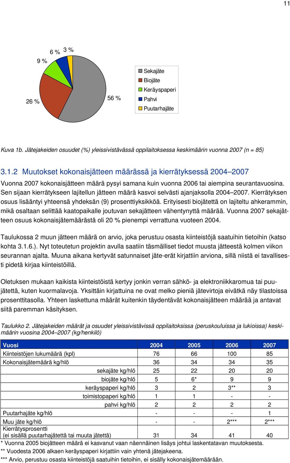 Erityisesti biojätettä on lajiteltu ahkerammin, mikä osaltaan selittää kaatopaikalle joutuvan sekajätteen vähentynyttä määrää.