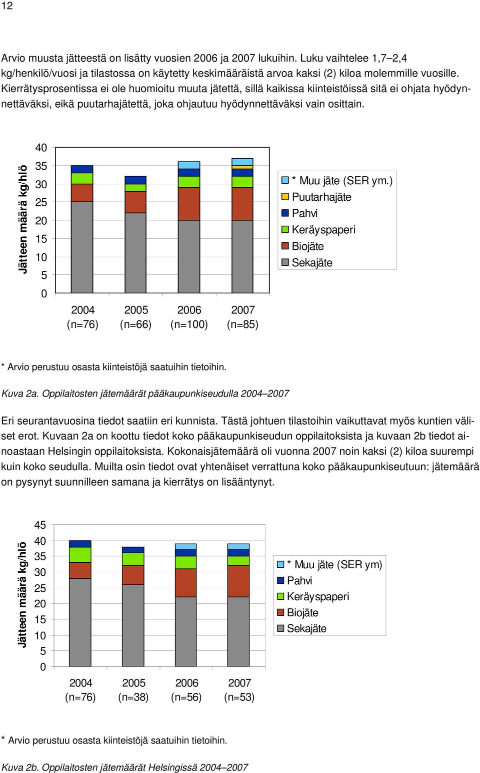 40 Jätteen määrä kg/hlö 35 30 25 20 15 10 5 * Muu jäte (SER ym.