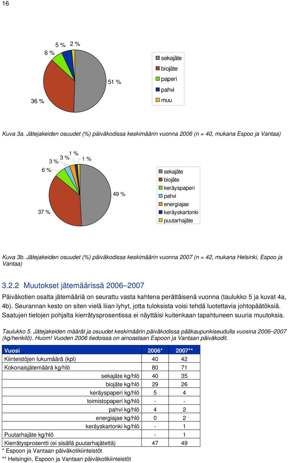 Kuva 3b. Jätejakeiden osuudet (%) päiväkodissa keskimäärin vuonna 20