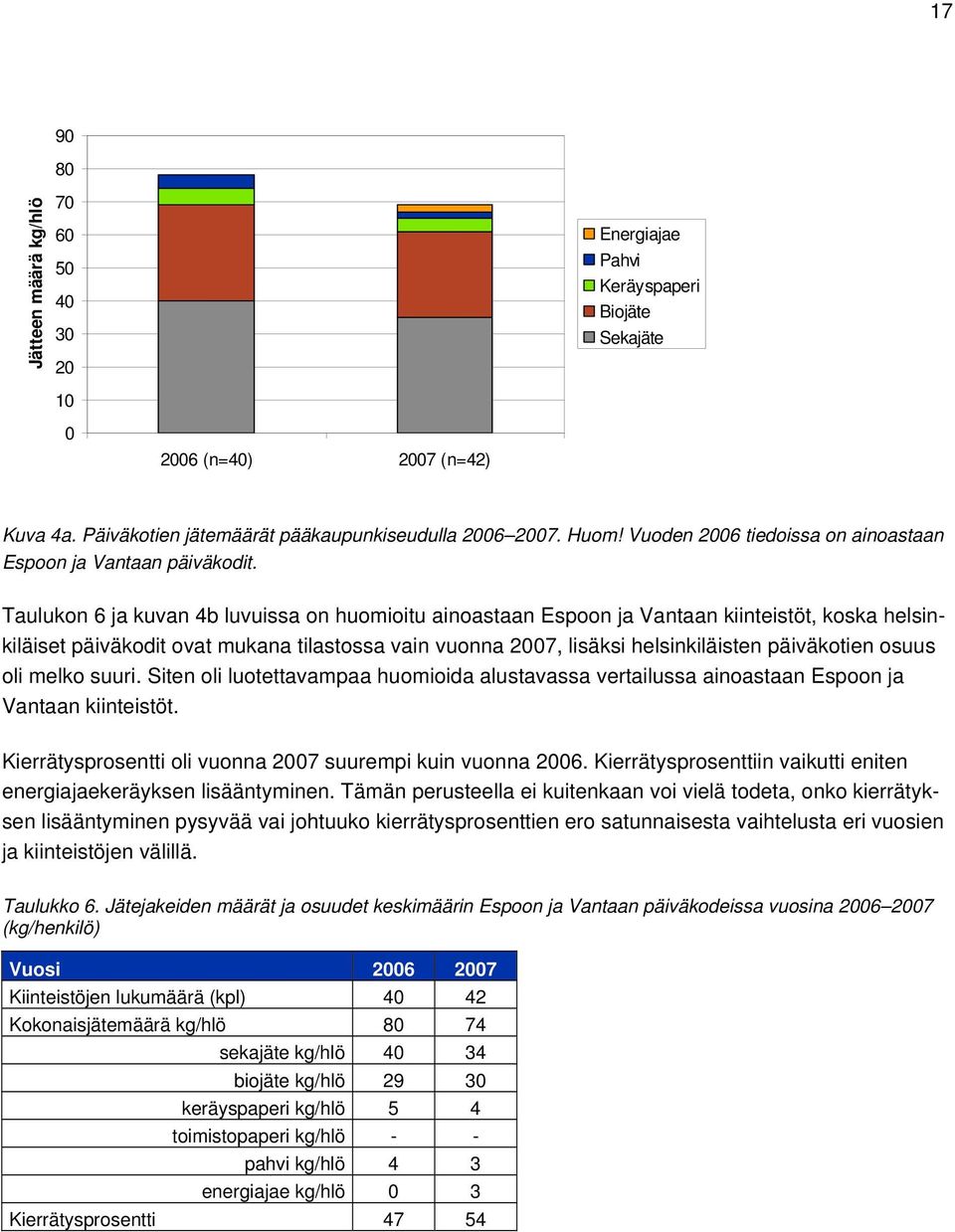 Taulukon 6 ja kuvan 4b luvuissa on huomioitu ainoastaan Espoon ja Vantaan kiinteistöt, koska helsinkiläiset päiväkodit ovat mukana tilastossa vain vuonna 2007, lisäksi helsinkiläisten päiväkotien