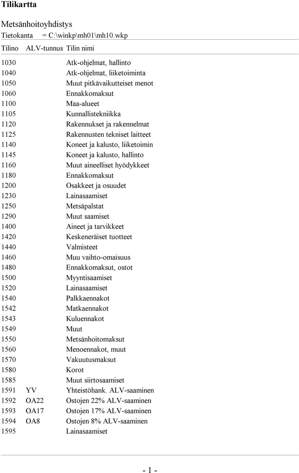 Rakennukset ja rakennelmat 1125 Rakennusten tekniset laitteet 1140 Koneet ja kalusto, liiketoimin 1145 Koneet ja kalusto, hallinto 1160 Muut aineelliset hyödykkeet 1180 Ennakkomaksut 1200 Osakkeet ja